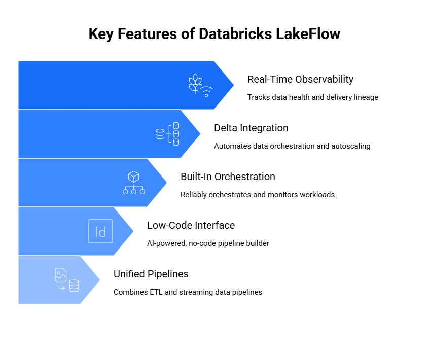 Key Features of Databricks Lakeflow