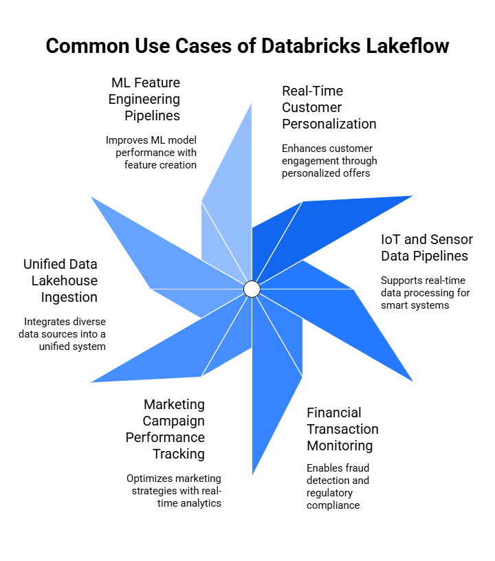 Common use cases of Databricks Lakeflow