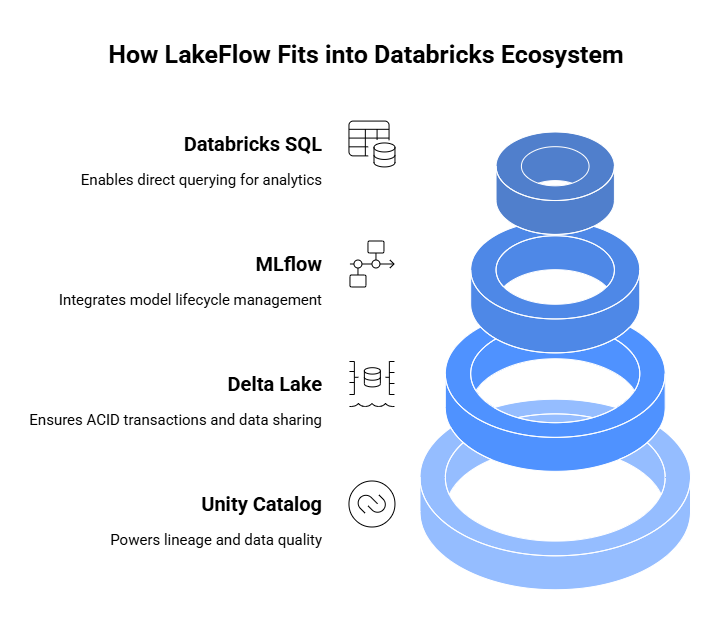 How Lakeflow Fits into databricks ecosystems