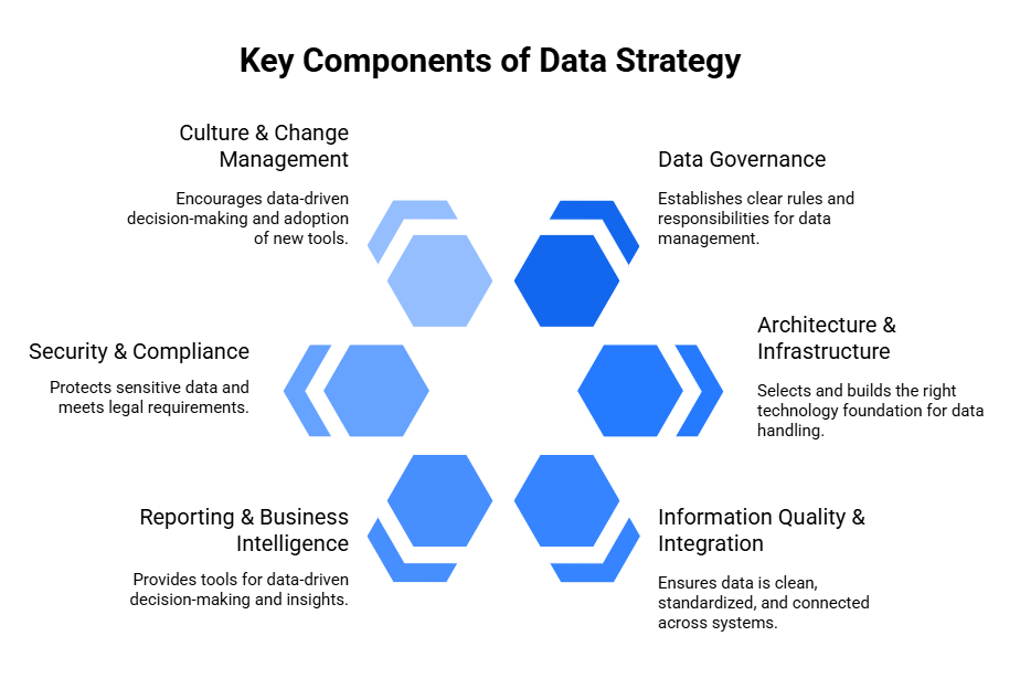 Key components of Data Strategy