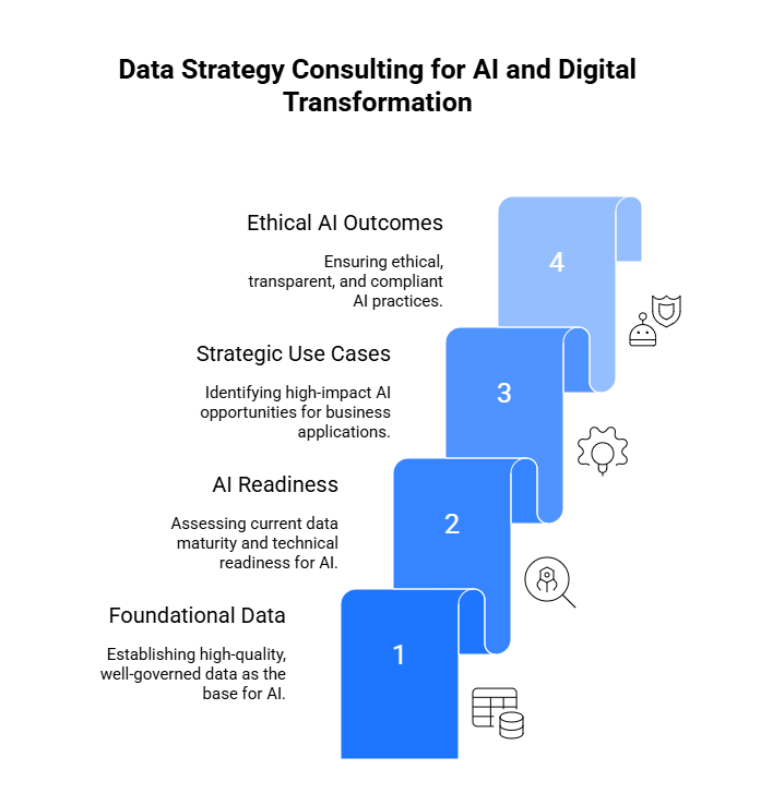 Data Strategy Consulting for AI and Digital Transformation