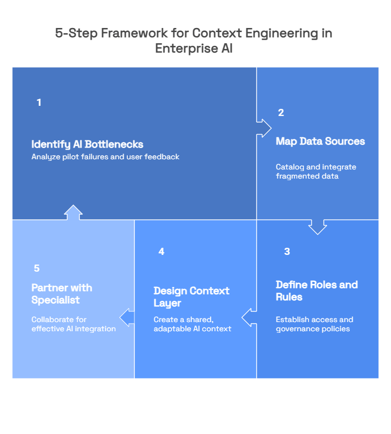 5 Step Framework for Context Engineering in Enterprise AI