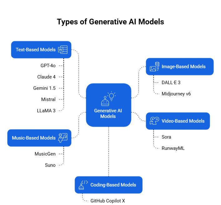 types of Generative AI Models