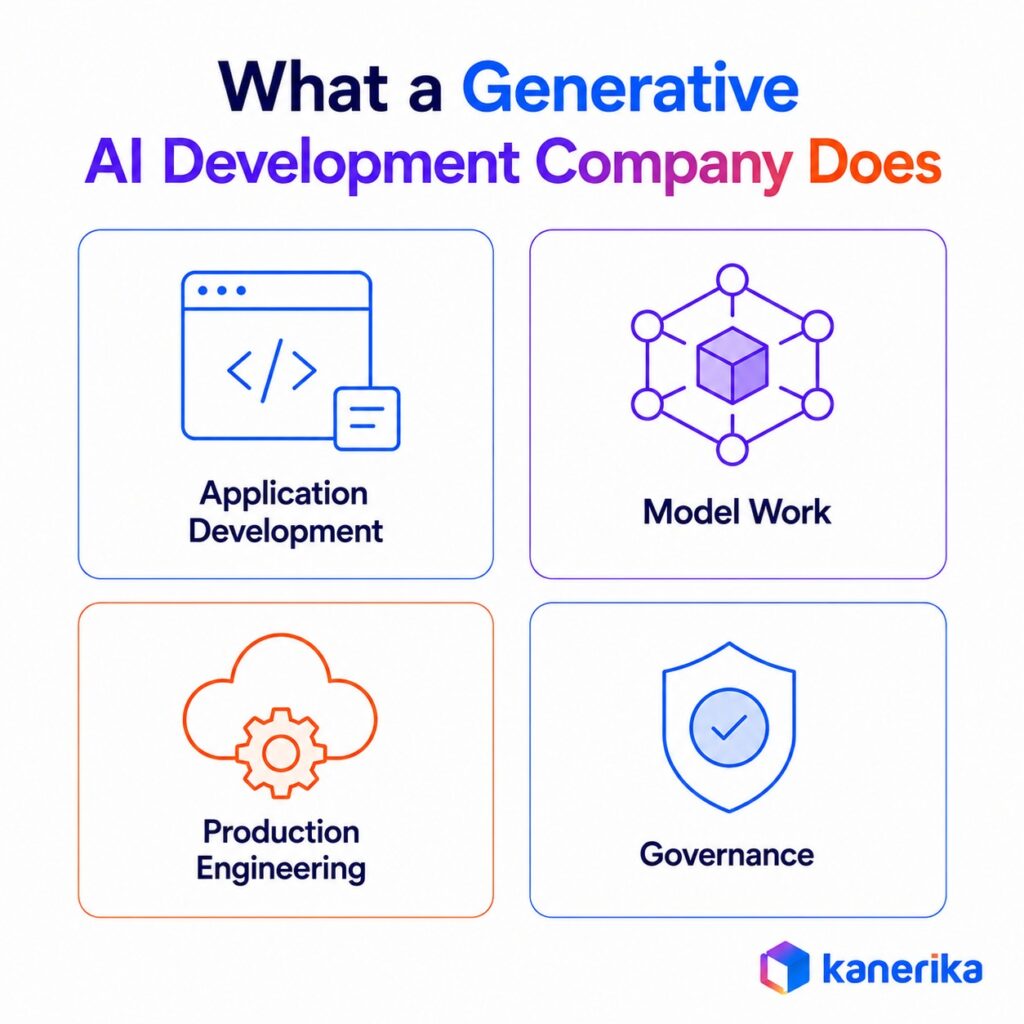 Kanerika infographic explaining what a generative AI development company does across apps, models, engineering, and governance.
