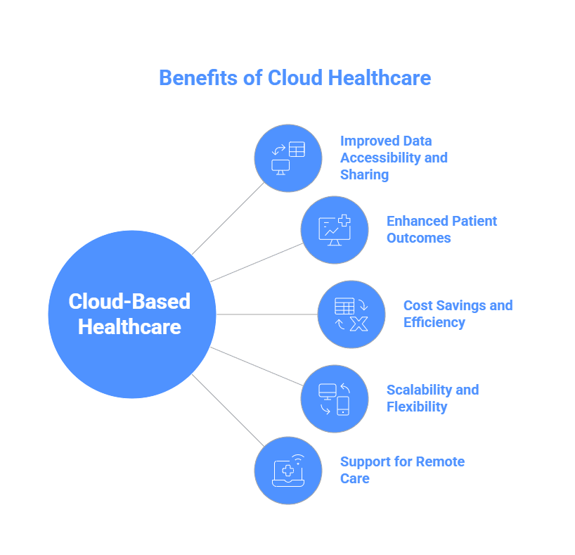 Benefits of Cloud-Based Healthcare