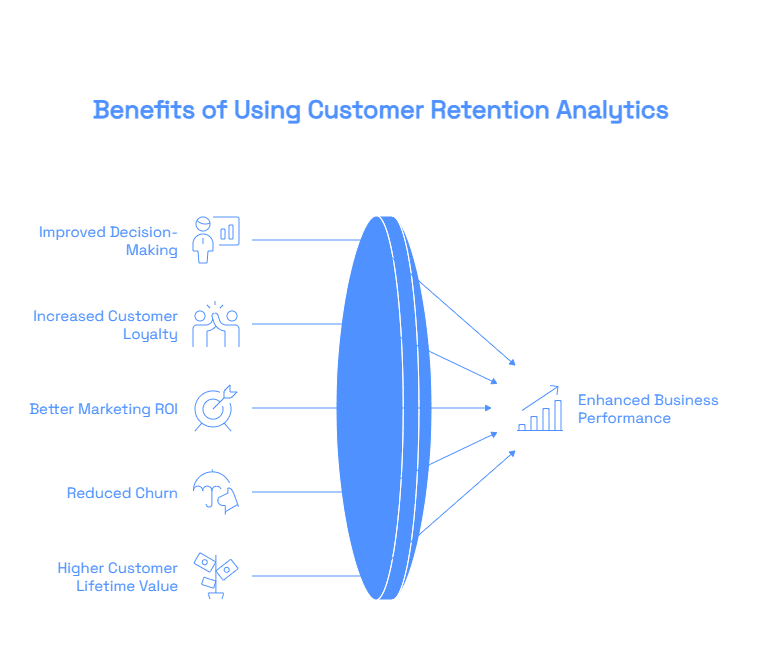 Benefits of using customer retention analytics