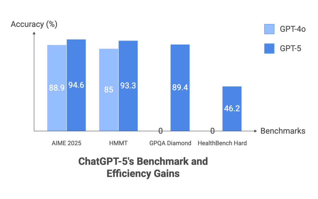 ChatGPT-5’s Benchmark and Efficiency Gains 