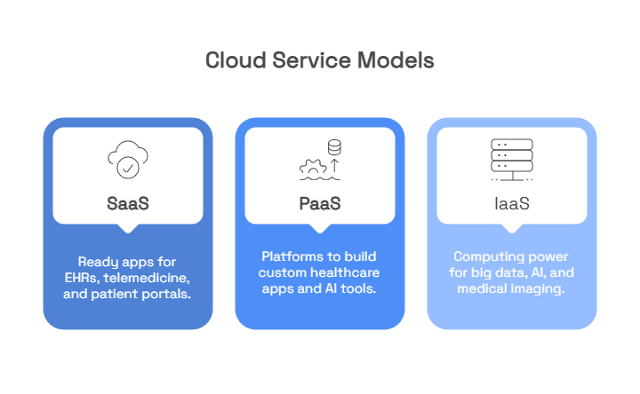 Cloud-Based Healthcare Service Models