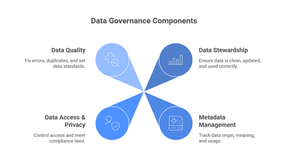 Data Governance Components