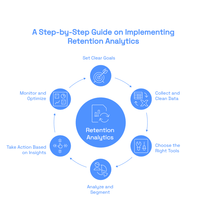 Steps on Implementing Customer Retention Analytics