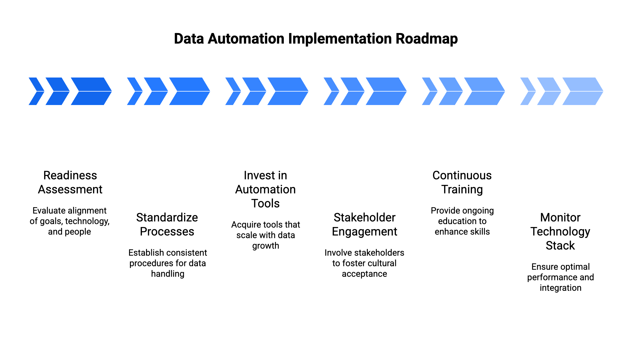 Data Automation Implementation Roadmap