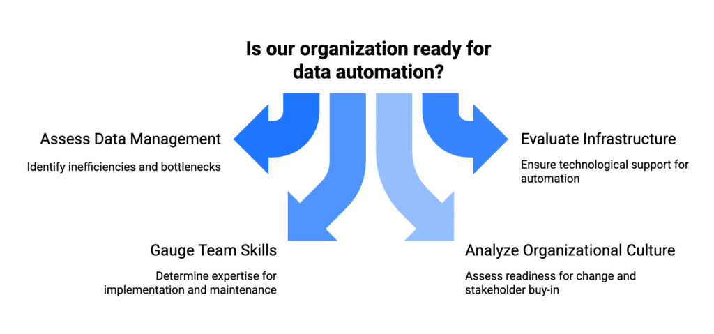 Organizational Readiness Assessment for Data Automation