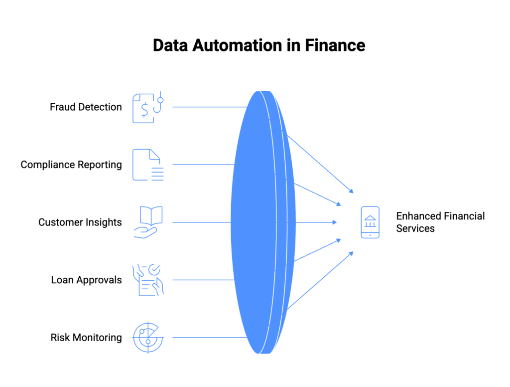 Use cases of Data automation in financial services