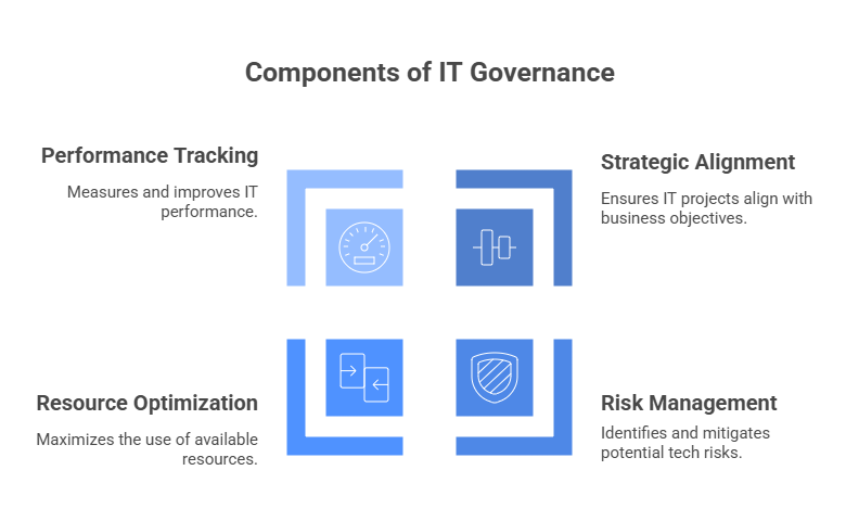 Components of IT Governance