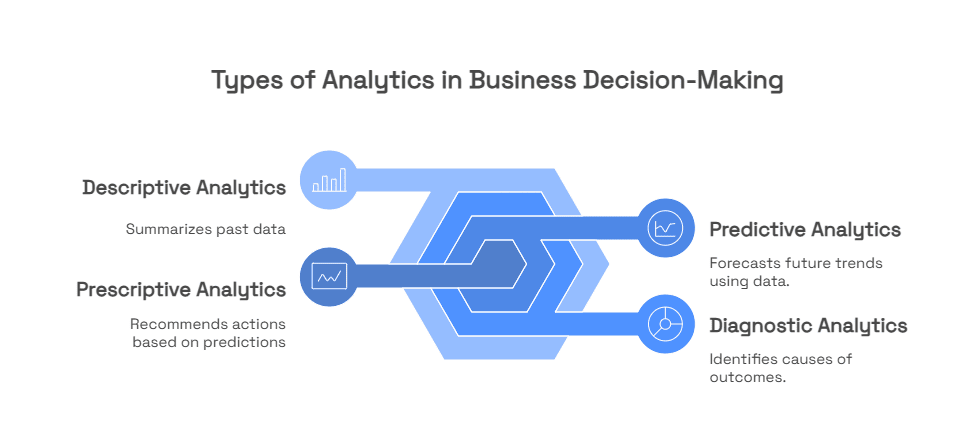 4 Types of Analytics 