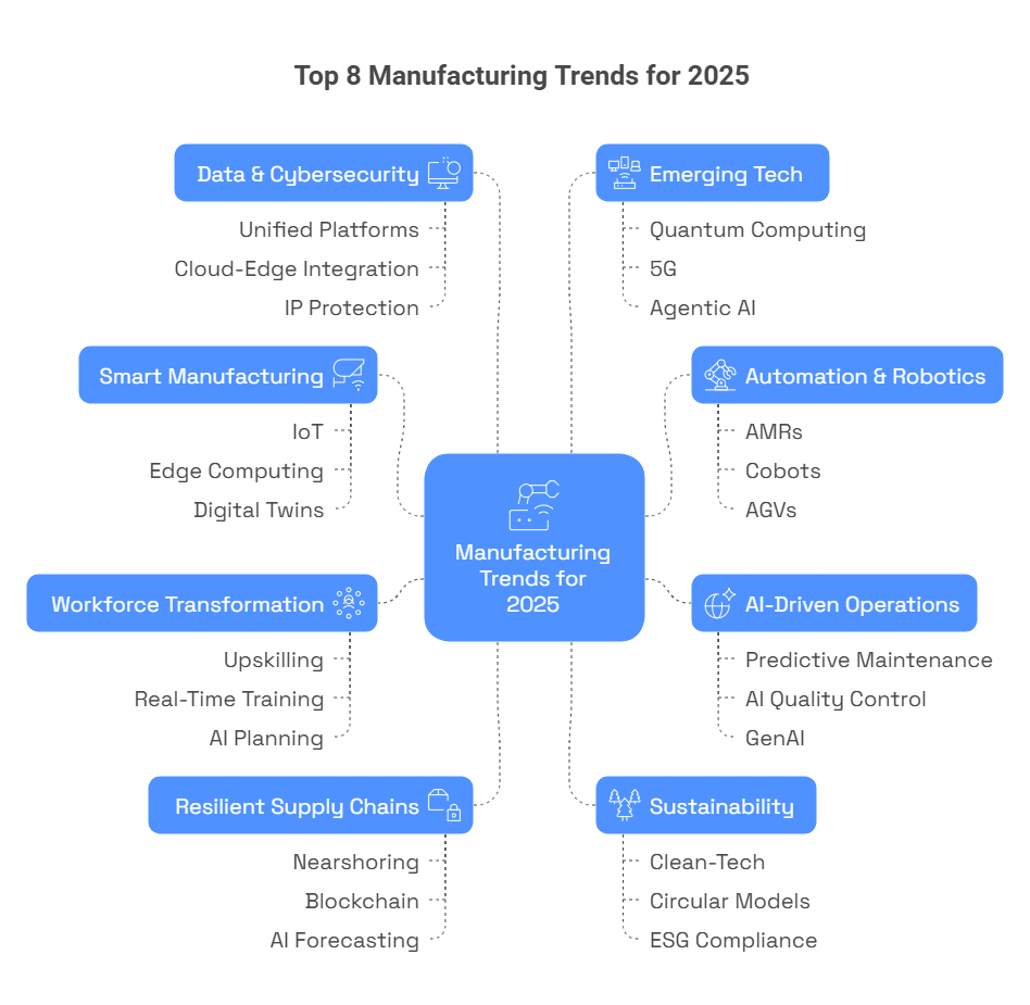 Top Manufacturing Industry Trends 