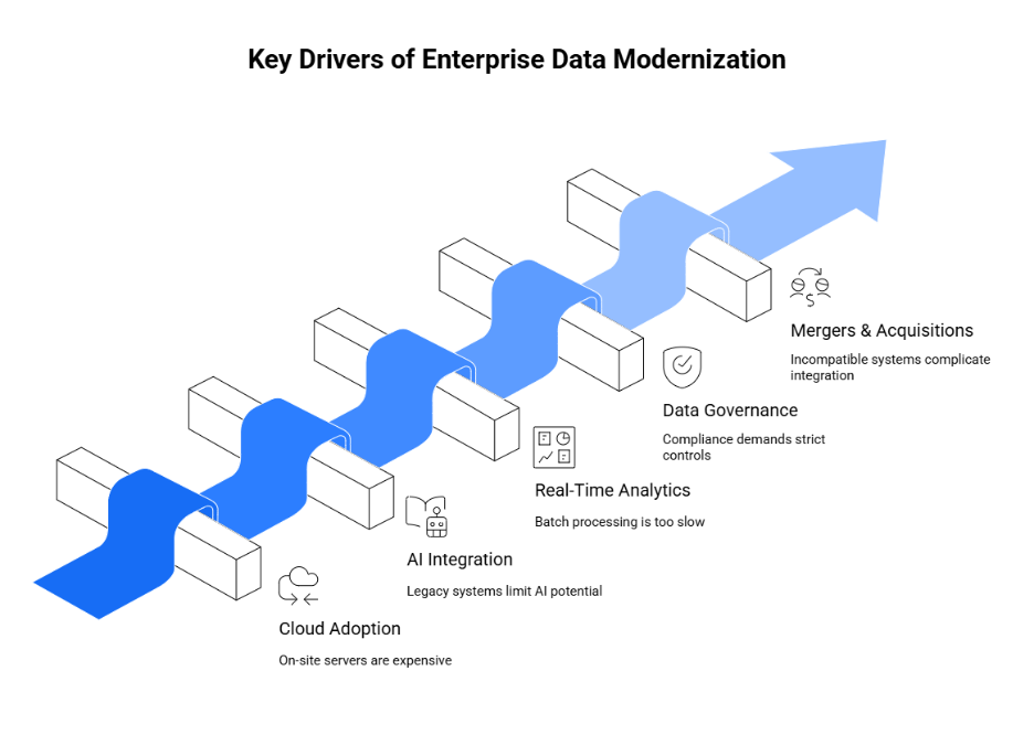 Key Drivers of Enterprise Data Modernization