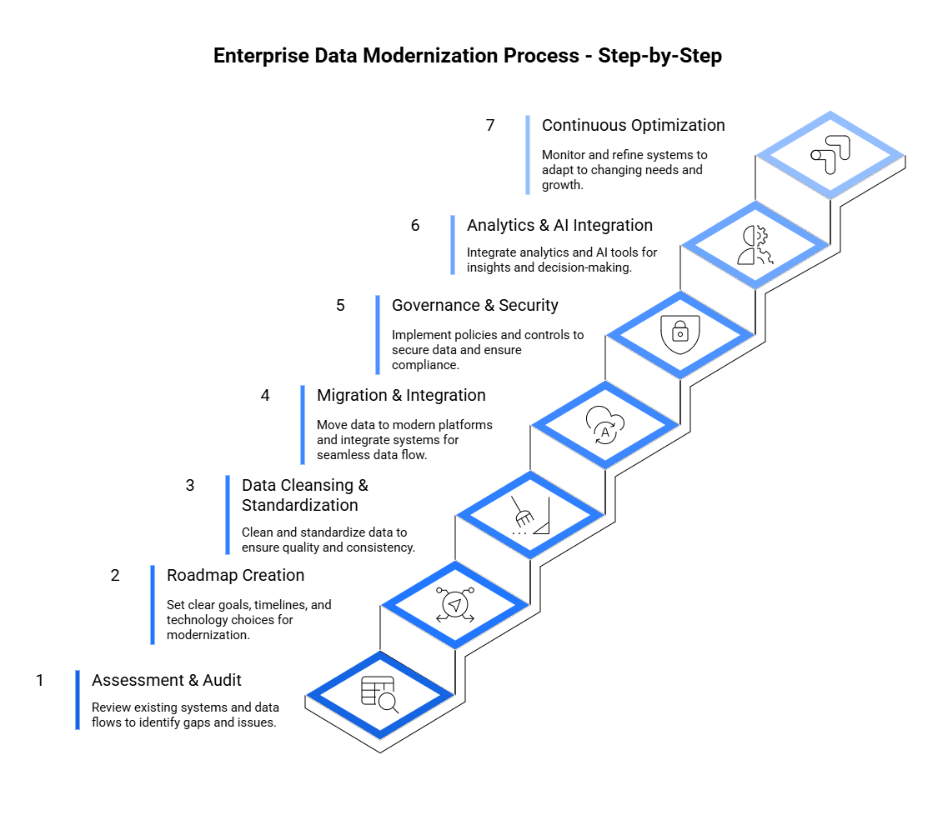 Step by Step Enterprise Data Modernization Process