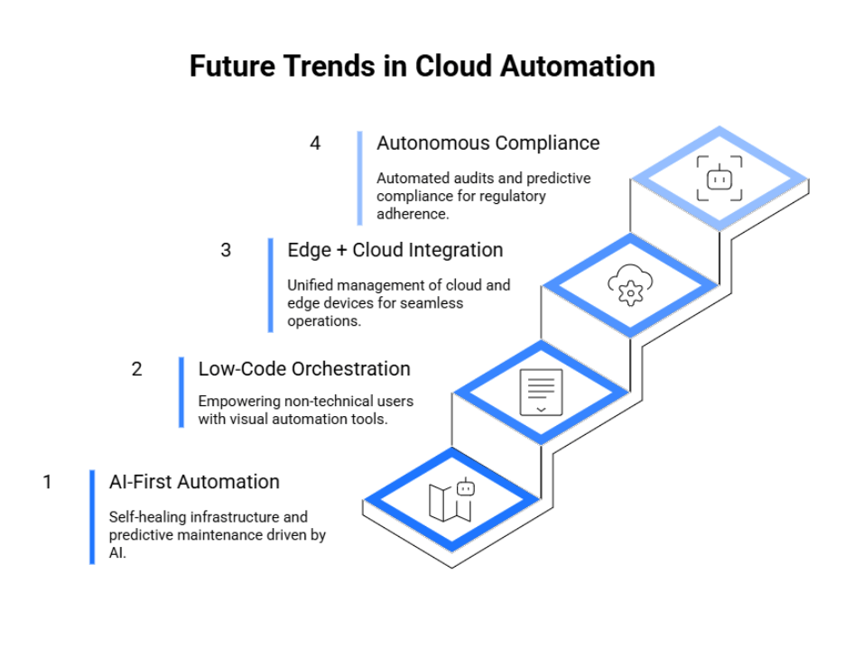 Future trends in cloud automation