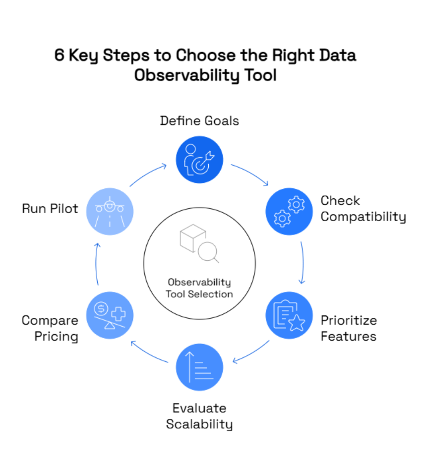 Key Steps to Choose the Right Data Observability Tool
