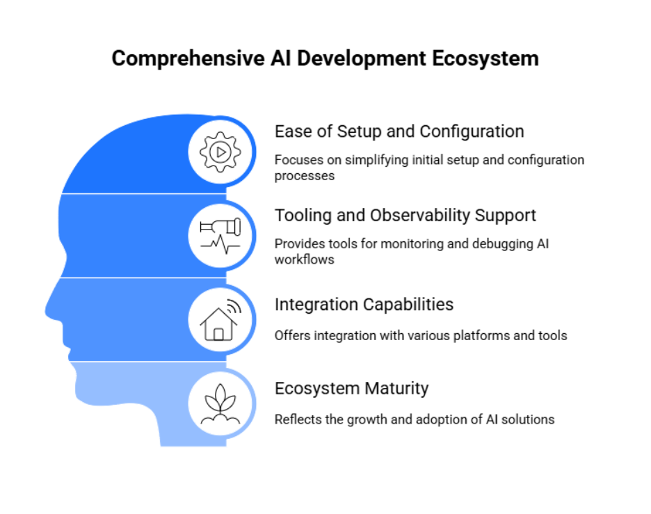 Comprehensive AI Development Ecosystem 
