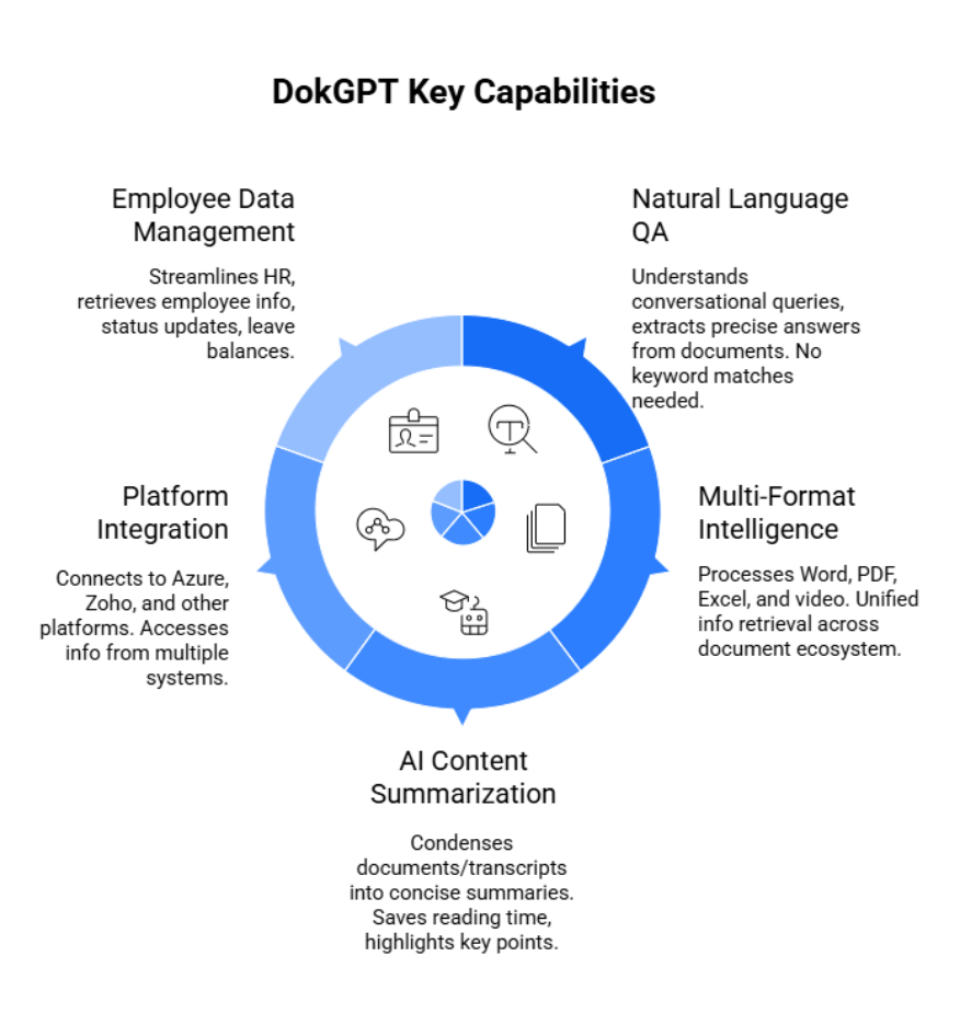 DokGPT Key Capabilities