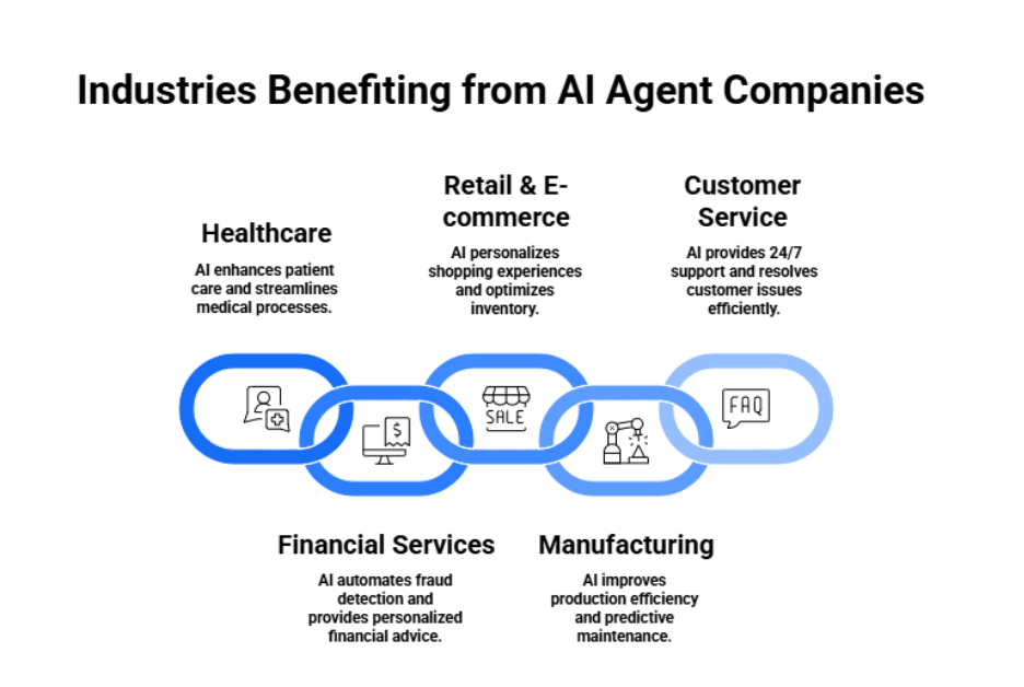 Industries benefiting from AI Agent companies