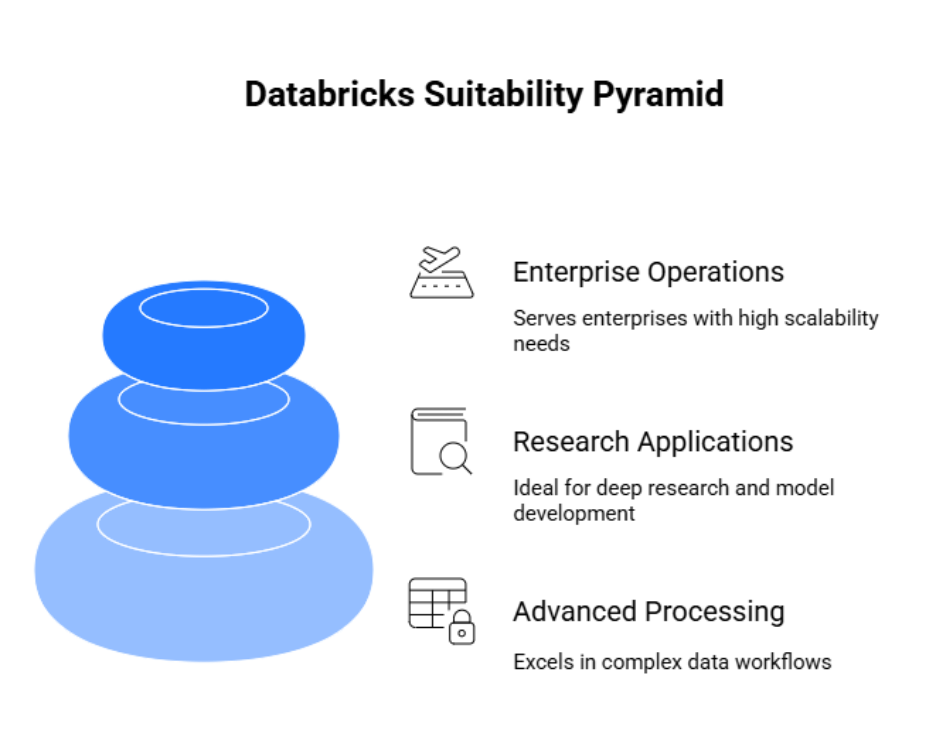 Databricks suitability pyramid