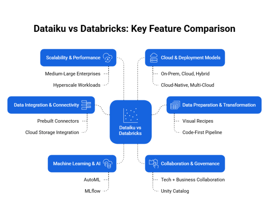 Dataiku vs Databricks: Key Feature comparision