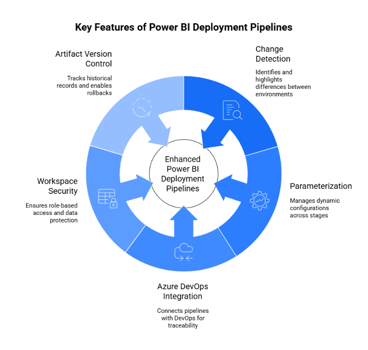 Key features of Power Bi pipelines