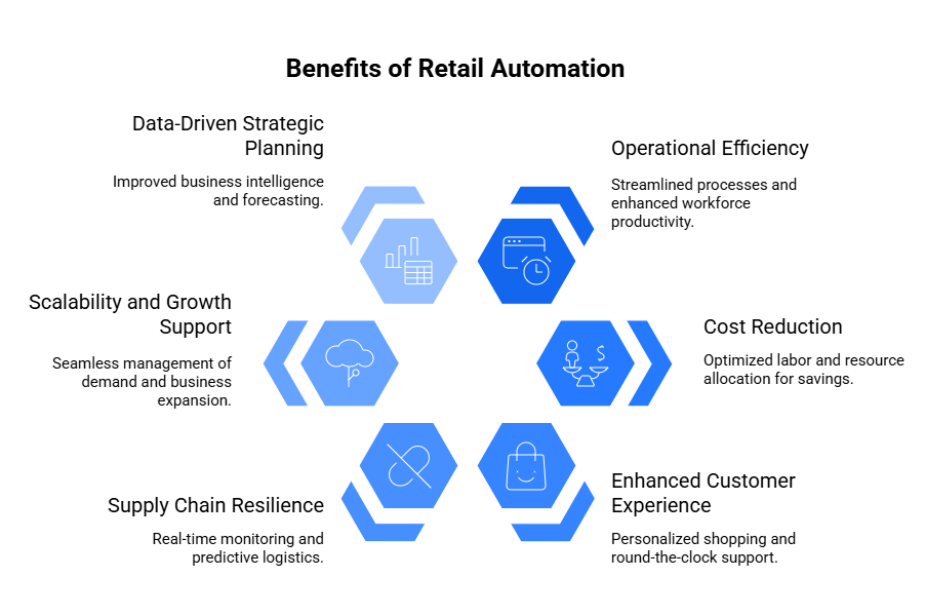 Benefits of Retail Automation