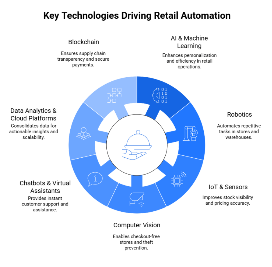 Key Technologies Driving Retail Automation 