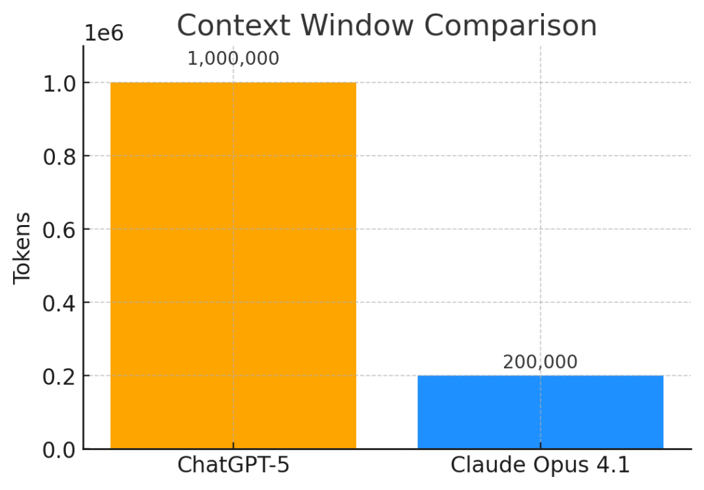 ChatGPT-5 vs Claude Opus 4.1: Context Window