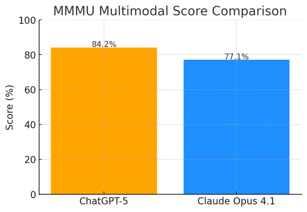 ChatGPT-5 vs Claude Opus 4.1: MMMU Score