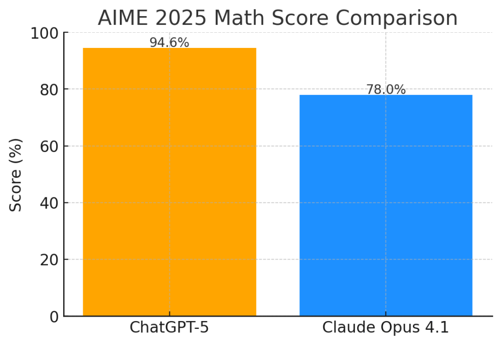 ChatGPT-5 vs Claude Opus 4.1: AIME Score