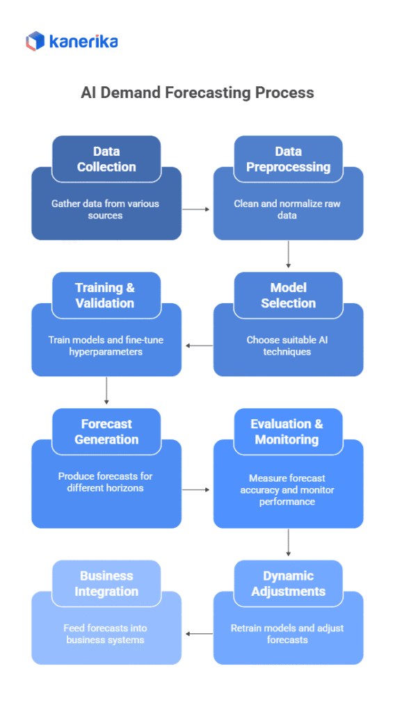 AI Demand forecasting