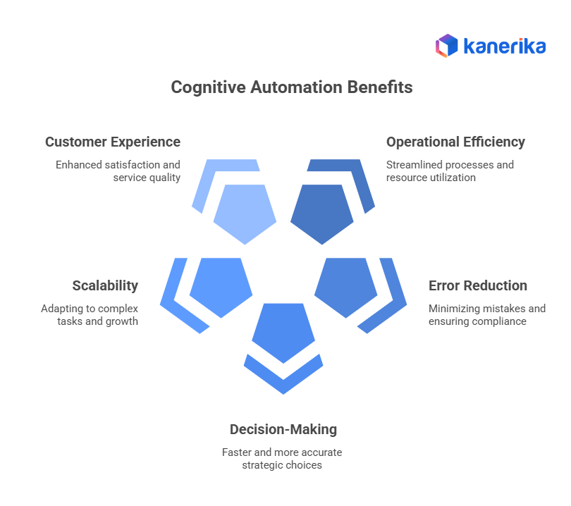 Benefits of Cognitive Automation