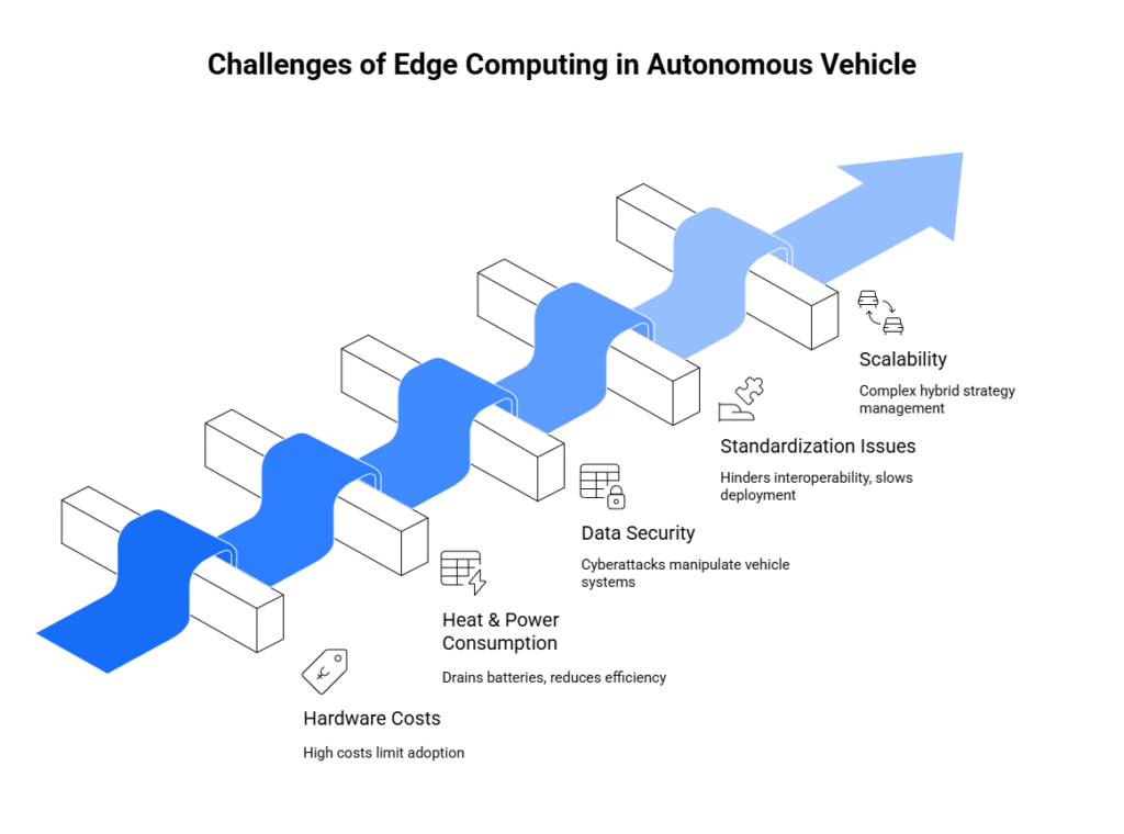 Challenges of Edge computing in Autonomous Vehicle