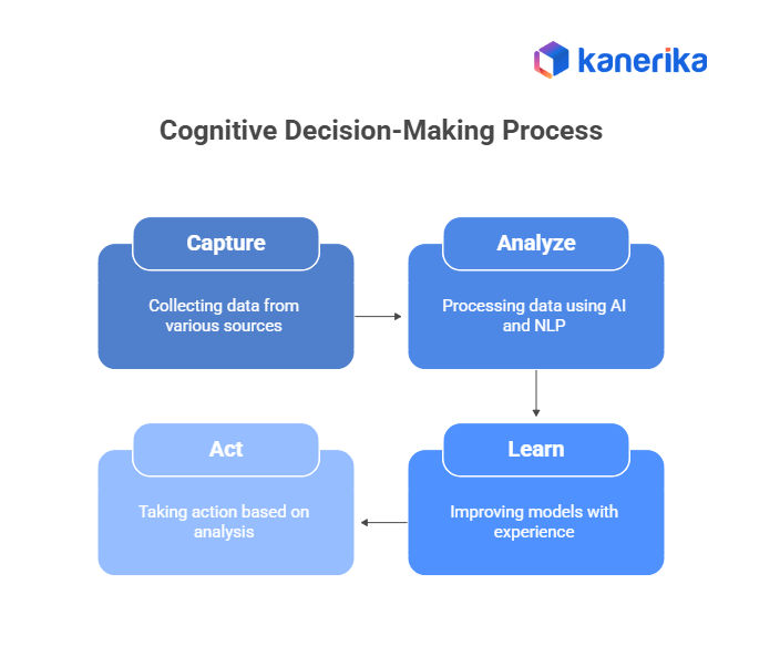 Cognitive Automation Decision Making Process