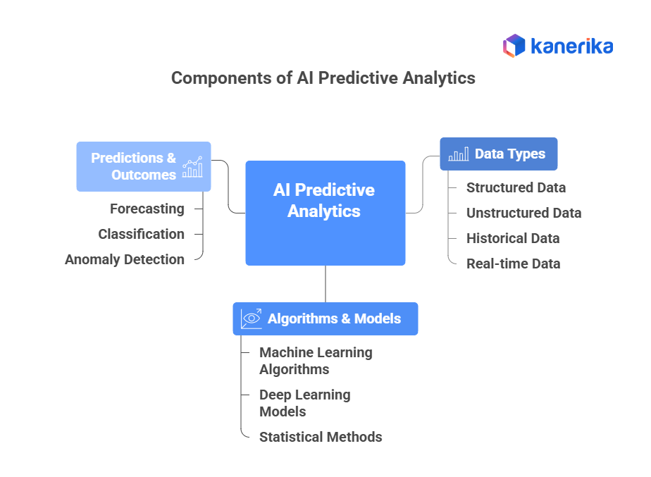 Components of AI Predictive Analytics
