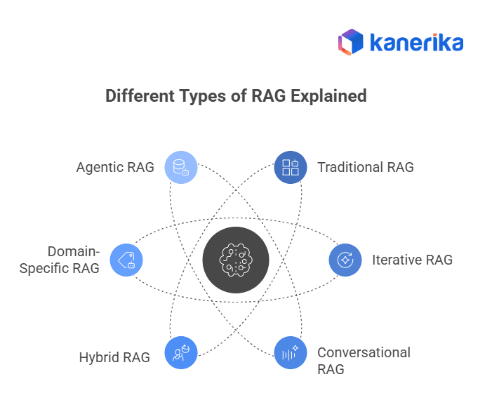 Types of RAG; RAG vs Agent RAG