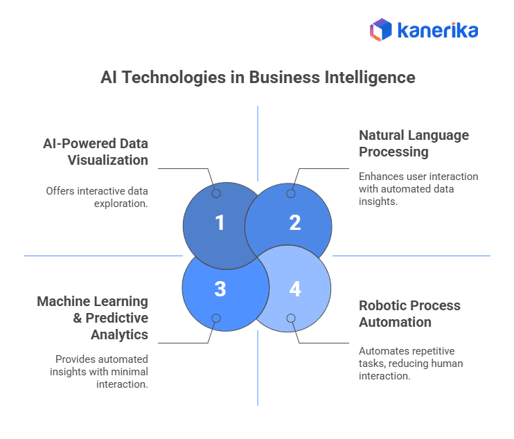 AI for Business Intelligence Technologies