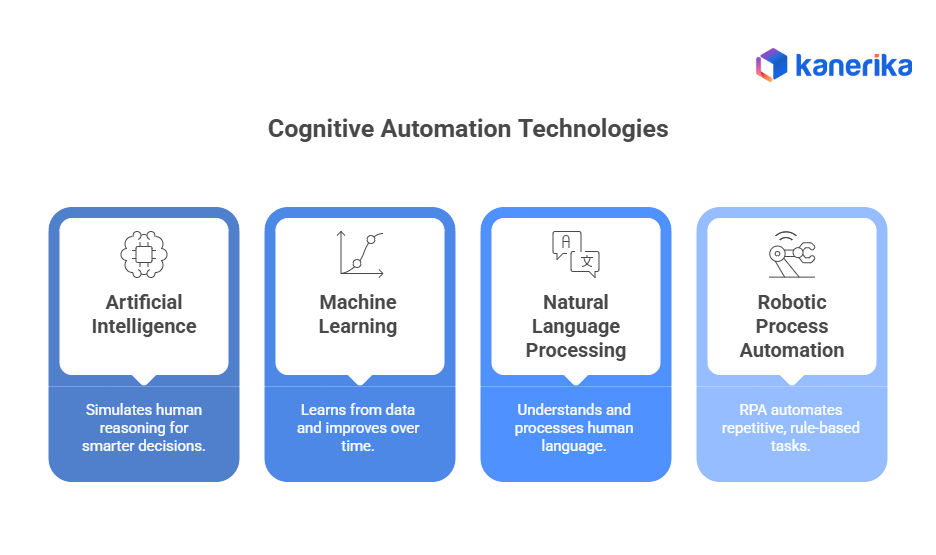 Cognitive Automation Technologies