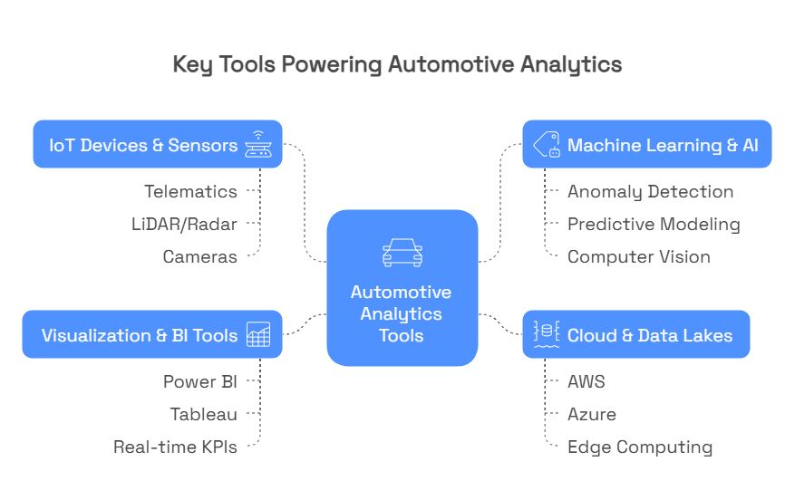 Tools and Tech Behind Data Analytics in Automotive Industry