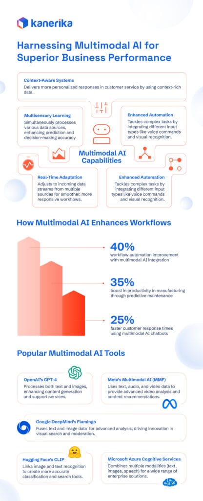 Multimodal AI