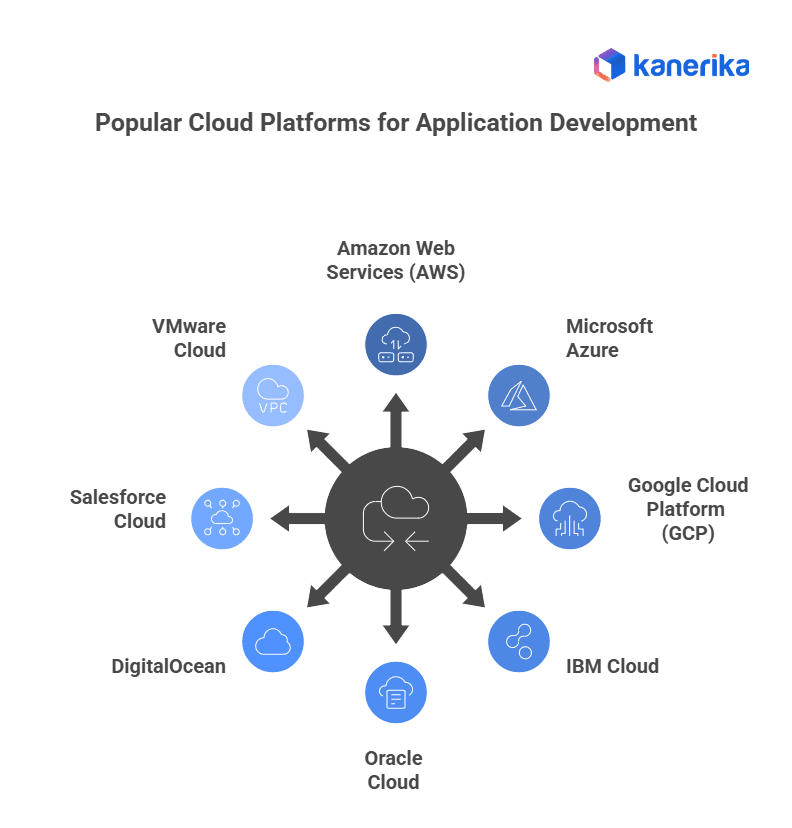 Popular Cloud Application Development Platforms