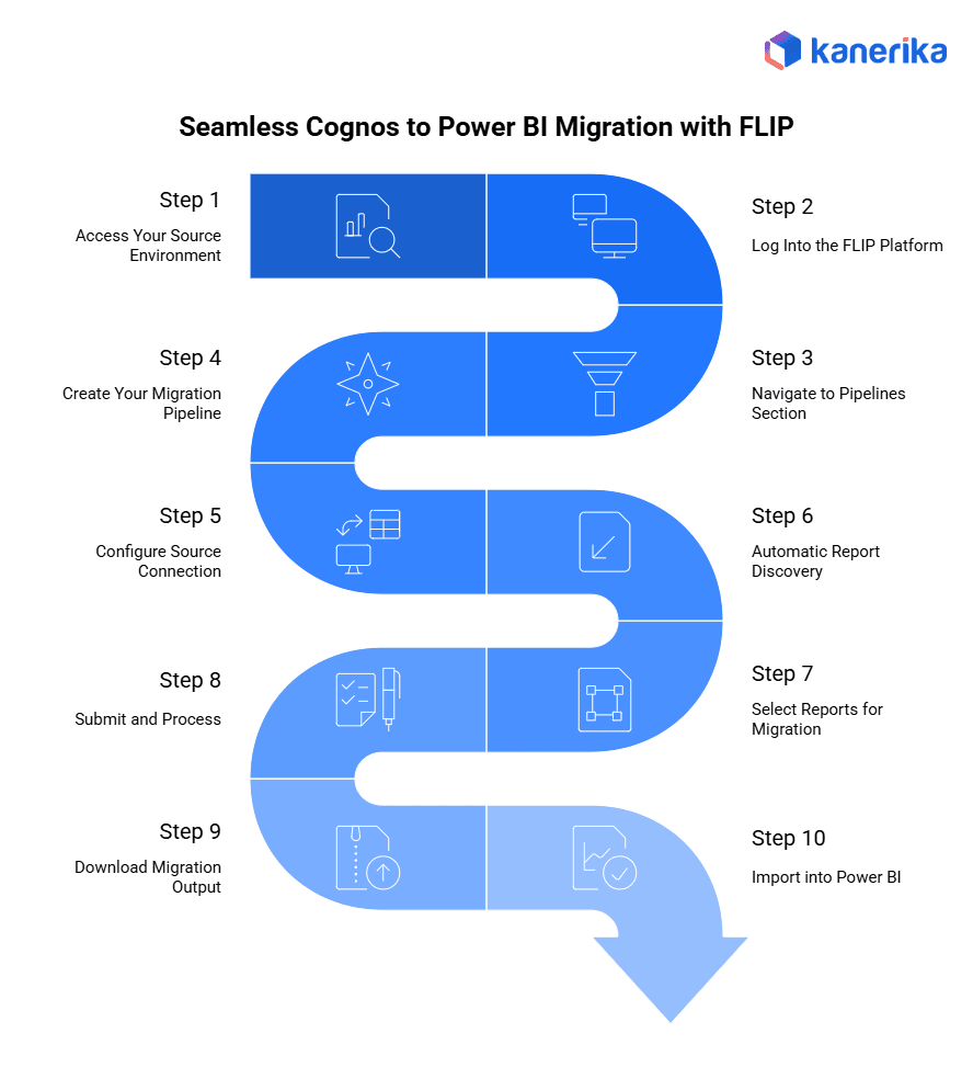 Cognos to Power BI