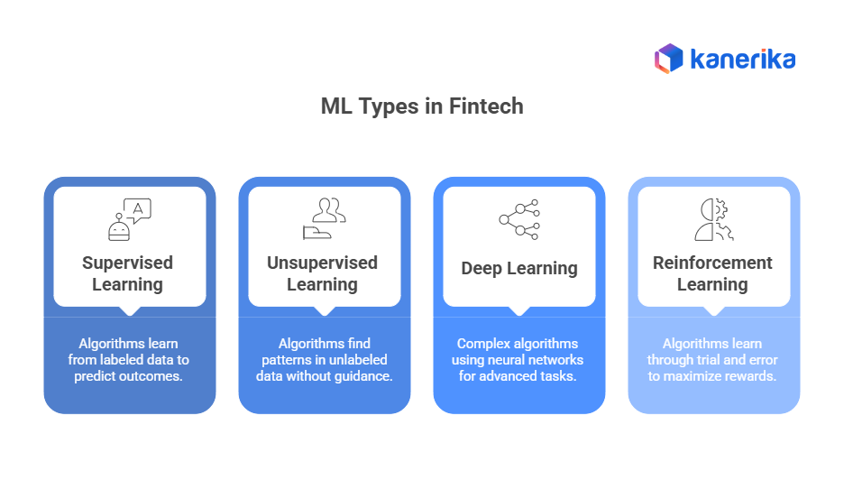 Types of Machine Learning in Fintech