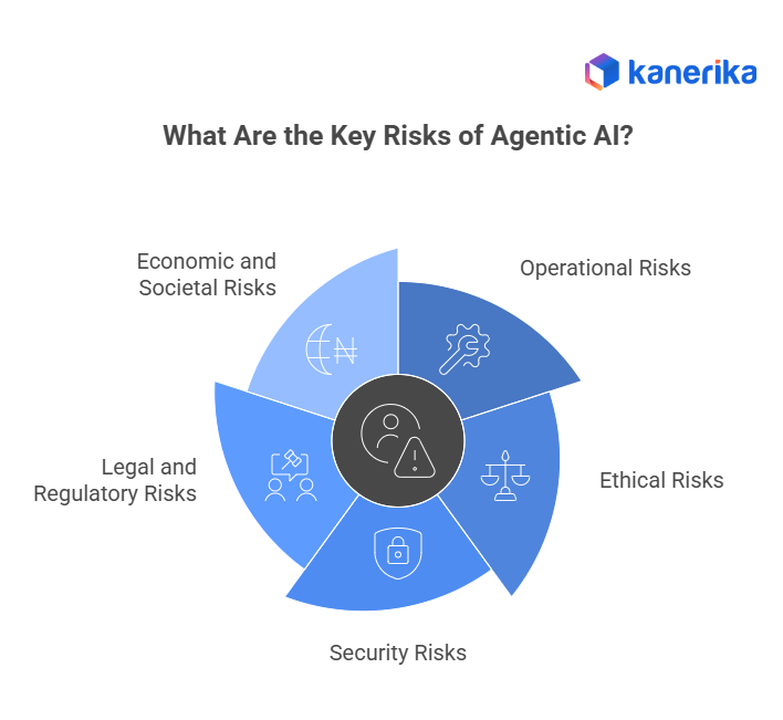 Key Agentic AI Risks