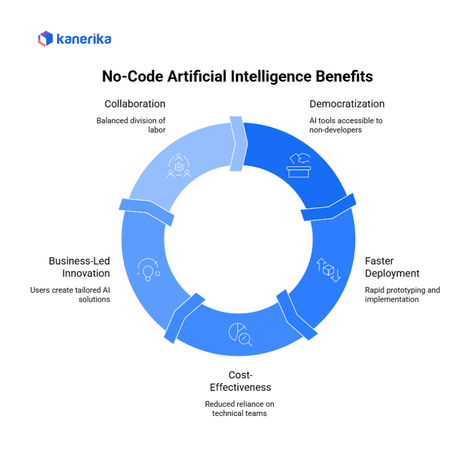 No-code AI Benefits